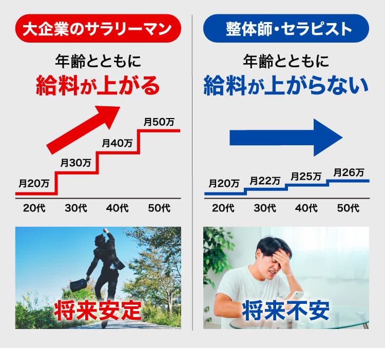 大企業サラリーマンと整体師・セラピストの違い
